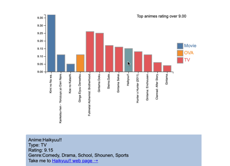 Bar chart of top anime rated above 9.0 with a hover tooltip