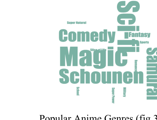 Word cloud of the most common genres among top-rated anime