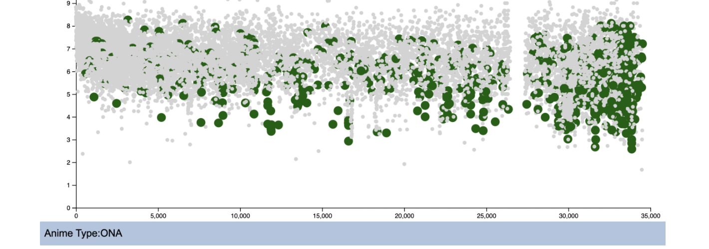Scatterplot with OVA-type anime highlighted in green and the rest greyed out