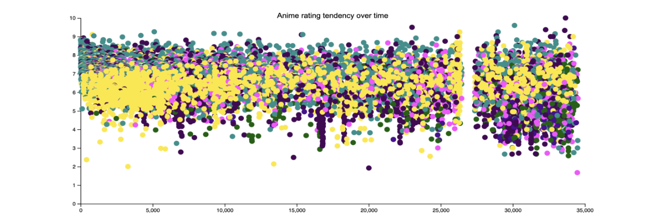 Scatterplot of anime rating against anime_id, coloured by type