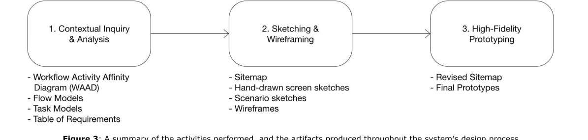 Three-stage user-centred design process diagram