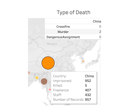 Contrasting case — journalists in China were far more often imprisoned (952) than killed (5)
